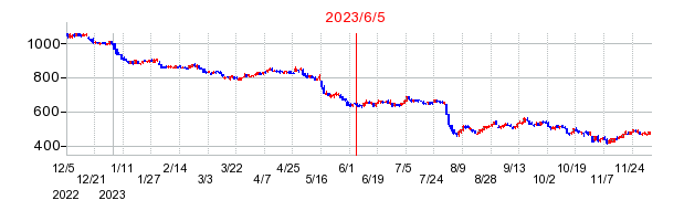2023年6月5日 14:40前後のの株価チャート